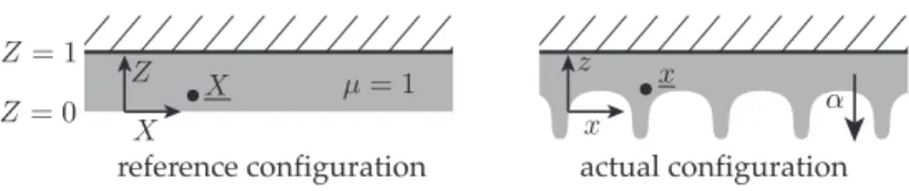 Figure 3: Reference and actual configurations of the elastic slab. We use dimensionless units, with a scaled thickness h = 1, a scaled shear modulus µ = 1, and a scaled weight α defined in (8)