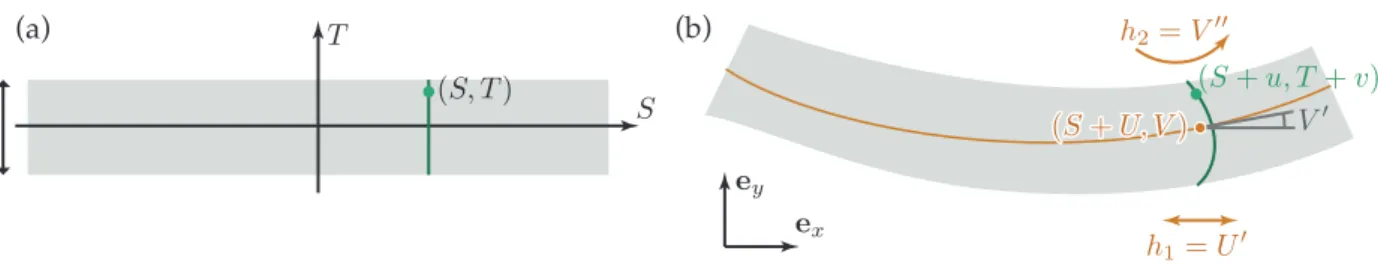 Figure 5: A block of a linearly elastic material in (a) reference and (b) current configuration