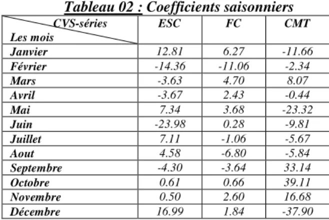 Tableau 02 : Coefficients saisonniers 
