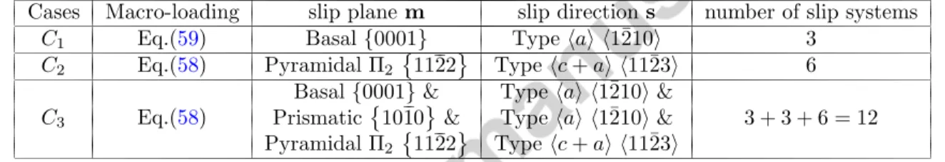 Table 3: Slip systems in some hexagonal crystalline structures.