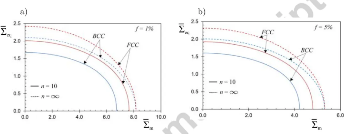 Fig. 9 shows gauge surfaces in the Σ m − Σ eq plane of FCC and BCC porous single crystals with spherical voids (w 1 = w 2 = 1), a range of porosities f = (1%, 5%, 10%), various creep exponents n = 10 and n → ∞ (rate independent case)