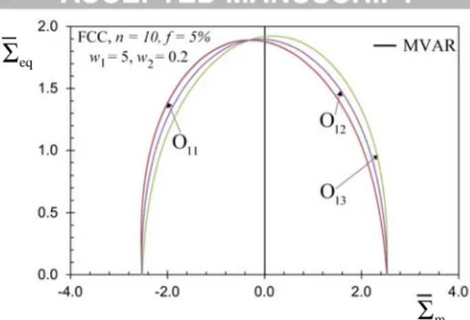 Figure 13: Gauge surfaces in the Σ m − Σ eq plane for a FCC porous single crystal with ellipsoidal voids, a Lode angle θ = 0 and a creep exponent n = 10