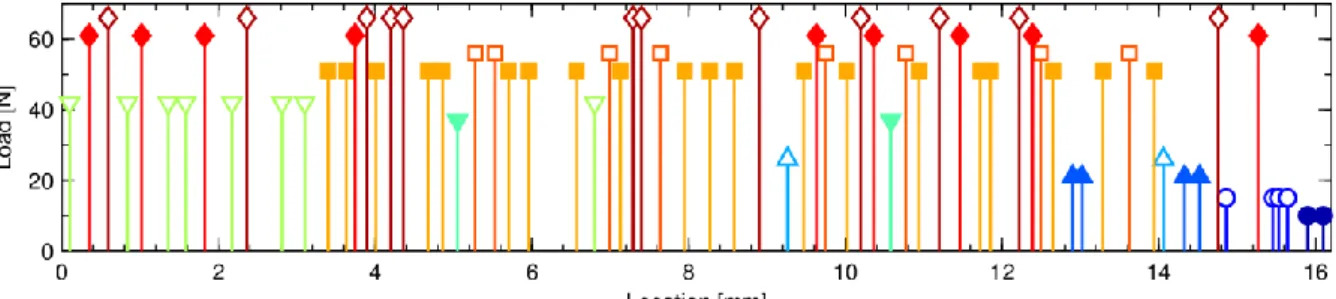 Figure 4 : Matrix cracking chronology and spatial distribution (test #4). Each line stands for  a crack associated to the load level at which it was observed for the first time (markers differ 