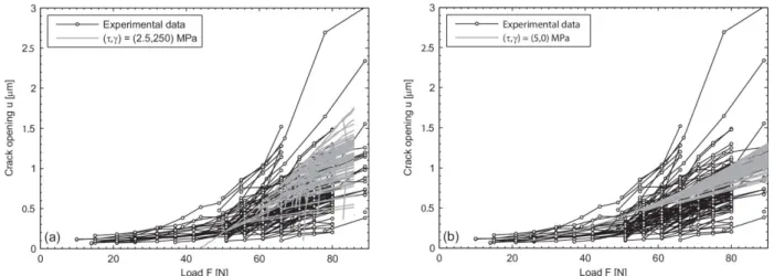 Figure 11: Predictions of matrix crack opening for two pairs of interfacial parameters: an  interface debond energy is taken into account (a) or not (b).Openings of cracks from one 