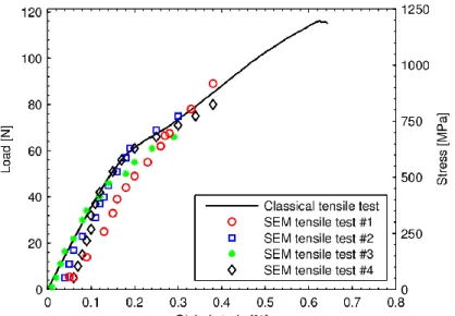 Figure 1 : Macroscopic tensile behavior obtained with the macroscopic device and the SEM  in-situ device (load levels at which the tensile tests were interrupted for the SEM observations 