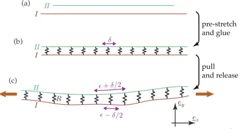 Figure 3.1: The double-beam model: δ is a mismatch strain, and  an imposed mean strain (imposed by the displacement of the the remote endpoints)