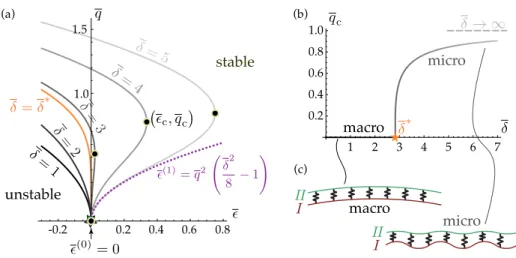 Figure 3.2: Bifurcation analysis of the double-beam. (a) Curves of marginal stability as a function of the imposed average strain  for different values of the dimensionless mismatch strain δ = 1,2, √