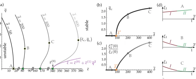 Figure 4.2: Bifurcation from the planar solution of the plate model, with ν = .5. (a) Critical wavenumber as a function of mean imposed dimensionless strain  for different values of the dimensionless mismatch strain δ