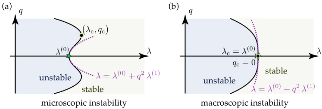 Figure 2.1: Two buckling scenarios for a prismatic solid with non-uniform pre-stress in the cross-section: typical curves of marginal stability predicted by the generic equation (2.3a)
