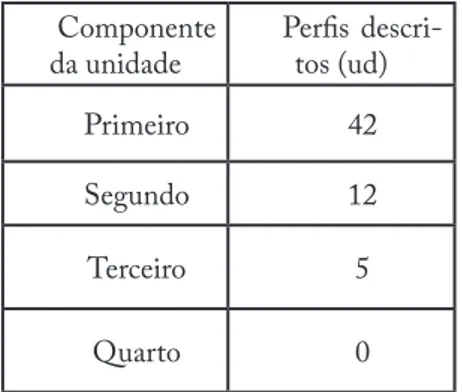 Tabela 1 – Quantidade de perfis de solos  descritos nos levantamentos  explorató-rios, representativos dos primeiros,  segun-dos, terceiros e quarto componentes das  Unidades de Mapeamentos.