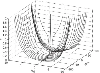 Fig. 3. Complex dispersion spectrum ahead of the kink, F(k) = 0, for  0 = 0:5.