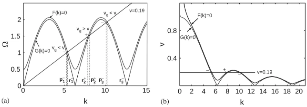 Fig. 4. The real roots of the dispersion relations F(k) = 0 and G(k) = 0 for  0 = 0:5,  1 = 0:01 and v = 0:19.
