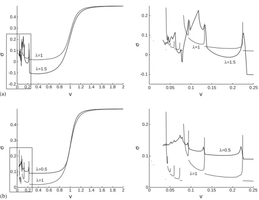 Fig. 5. Comparison of the force–velocity relations for the cases: (a)  1 = 0:5 ( = 1:0) and  1 = 0:75 ( = 1:5), (b)  1 = 0:5 ( = 1:0) and  1 = 0:25 ( = 0:5)