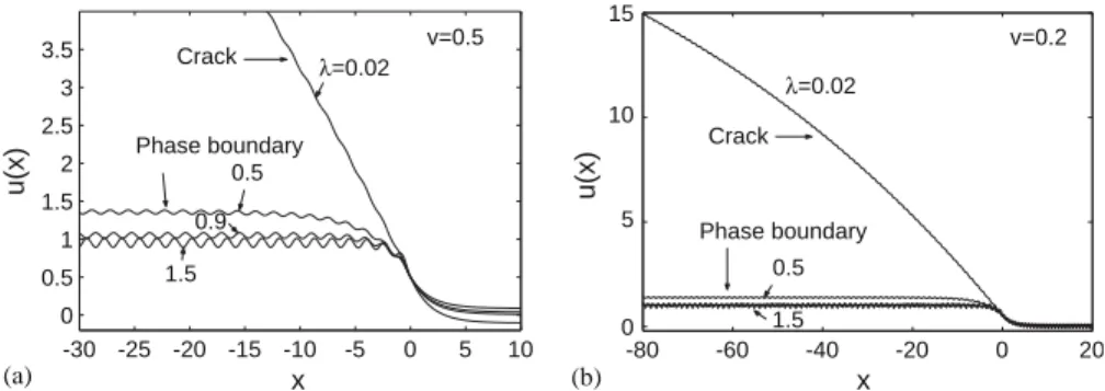 Fig. 6. The displacement prole corresponding to the moving kink at dierent values of the asymmetry parameter 