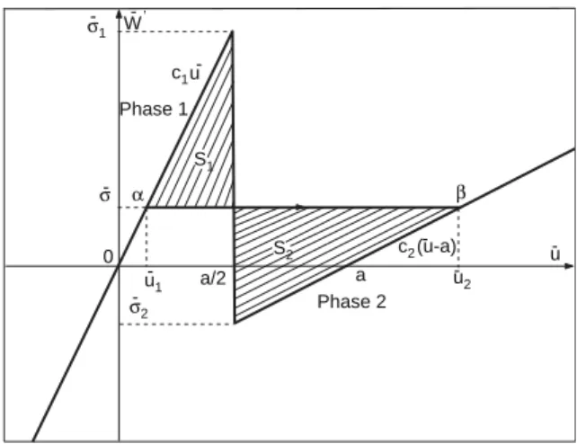 Fig. 9. Geometrical interpretation of the congurational force G. The transition is from  to .