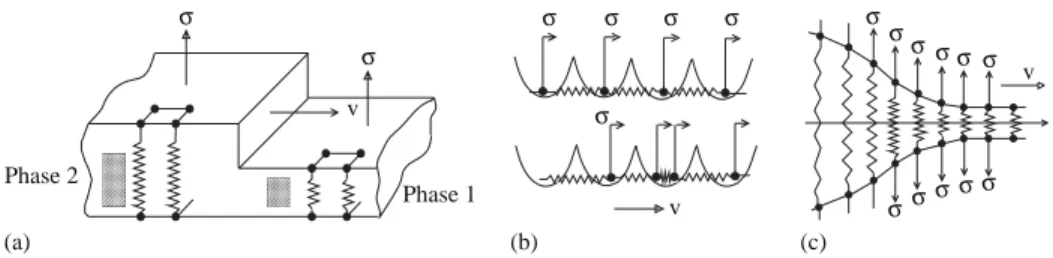 Fig. 1. Schematic conguration of particles around the core of a moving defect: (a) phase boundary, vertical displacements (b) dislocation, horizontal displacements (standard FK model) (c) crack, vertical displacements.