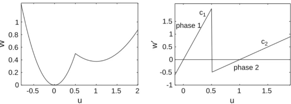 Fig. 2. Bi-quadratic on-site potential and the corresponding force–elongation relation