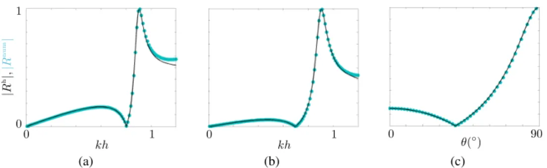 Figure 6: Reflection coefficient as a function of the dimensionless frequency kh. | R num | being computed numerically (symbols) and |R h | in the homogenized problem, Eq