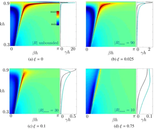 Figure 10: For (a-d), the left panel reports the reflection coefficient log | R num | (colorscale) in the plane (k, ); the dispersion relation of the guided wave is visible by means of high values of | R num | 