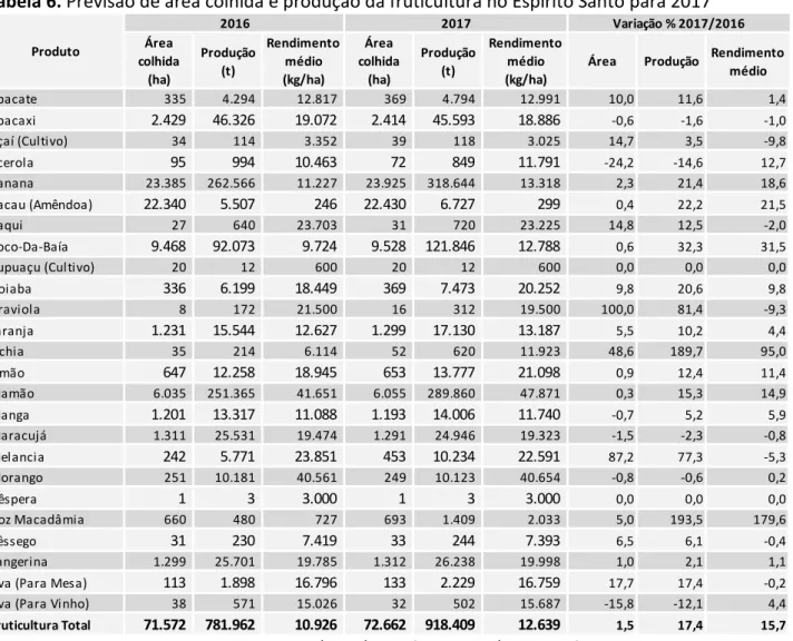 Tabela 6. Previsão de área colhida e produção da fruticultura no Espírito Santo para 2017 