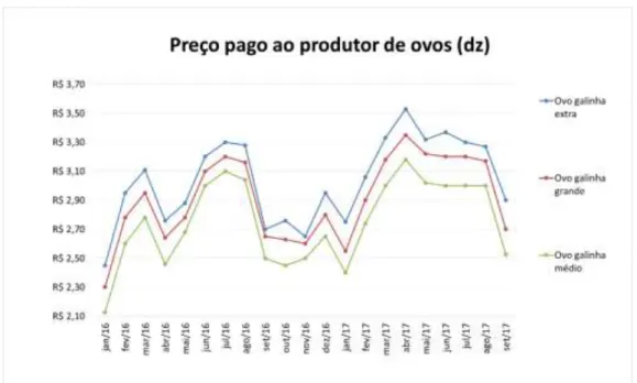 Gráfico 3: Preço pago ao produtor de ovos de setembro de 2016 a setembro de 2017. 