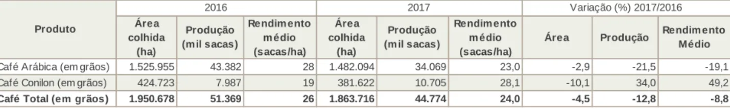 Tabela 2. Previsão da área colhida e produção da cafeicultura no Espírito Santo em 2017, segundo  a Conab