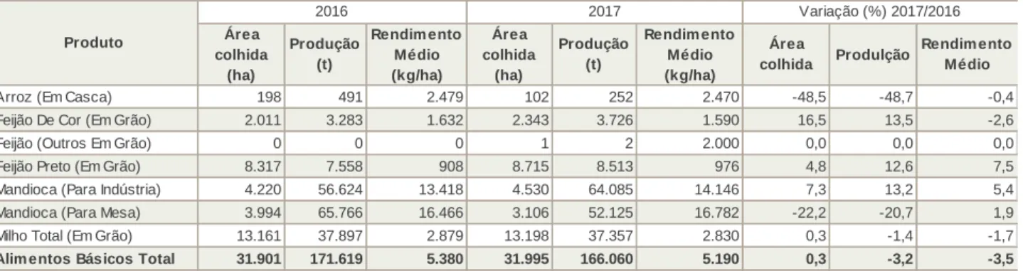 Tabela  4.  Previsão  área  colhida  e  produção  dos  produtos  alimentares  básicos  levantados  pelo  IBGE  no  Espírito Santo