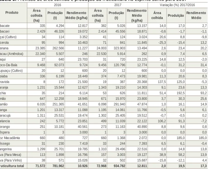 Tabela 6. Previsão de área colhida e produção da fruticultura no Espírito Santo para 2017 
