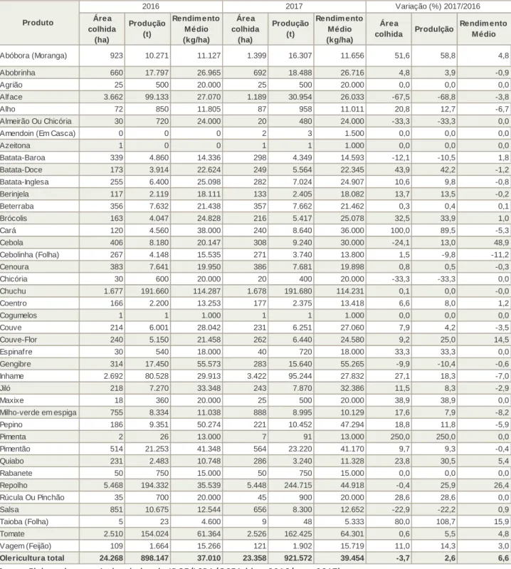 Tabela 7. Previsão área colhida e produção das olerícolas no Espírito Santo para 2017
