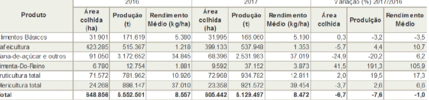 Tabela 9. Resumo  das previsões de área colhida e produção agrícola para o Espírito Santo em 2017 