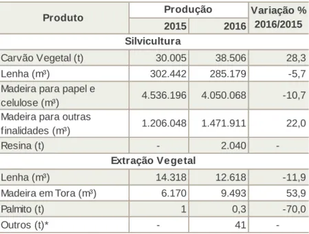 Tabela 12. Quantidade produzida e variação percentual dos produtos da Silvicultura e Extração Vegetal no  Espírito Santo – 2016/2015 