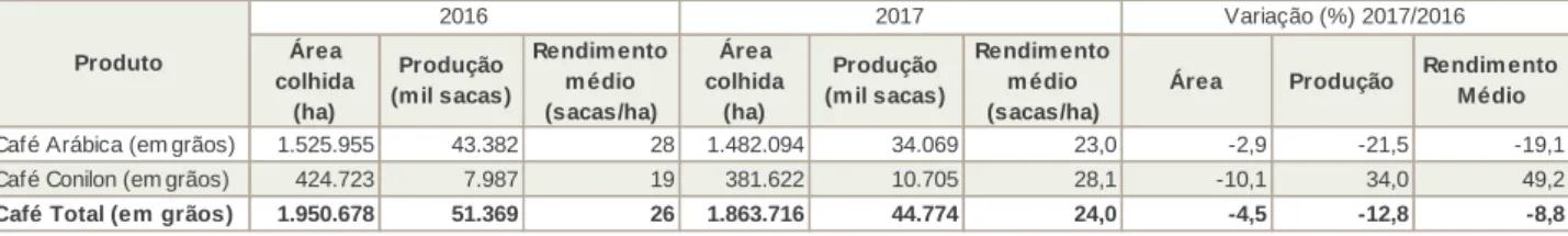 Tabela 3.  Previsão da área colhida e produção da cafeicultura no Brasil, em 2017, segundo a Conab 
