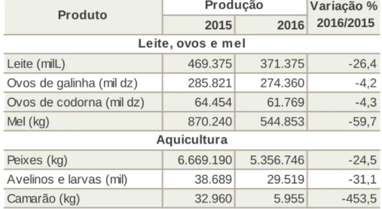 Tabela 11. Variação da produção anual de origem animal no Espírito Santo 2015/2016.
