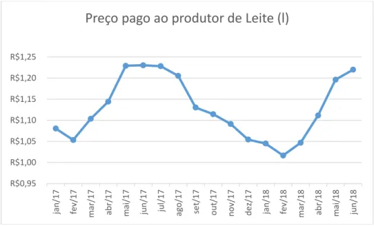 Gráfico 4 - Preço pago ao produtor de leite janeiro de 2017 a junho de 2018 