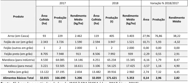 Tabela  4.  Previsão  área  colhida  e  produção  dos  produtos  alimentares  básicos  levantados  pelo  IBGE  no  Espírito Santo