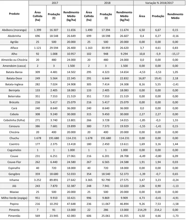 Tabela 7. Previsão área colhida e produção das olerícolas no Espírito Santo para 2018 