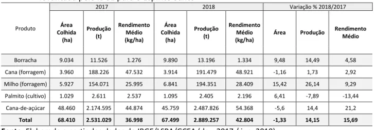 Tabela 9. Resumo  das previsões de área colhida e produção agrícola para o Espírito Santo em 2018 