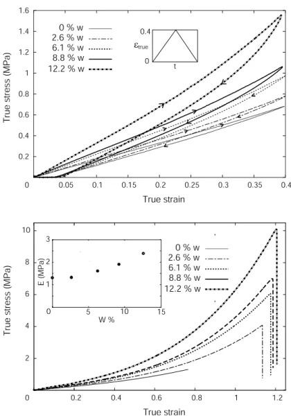 Fig. 2. (a) Uniaxial tension load-unload true stress vs. true strain at an engineering strain rate of 0.01 /s to a strain of 0.4 for the elastomer and the elastomer-MWNT  nanocompos-ites; (b)Uniaxial tension true stress vs