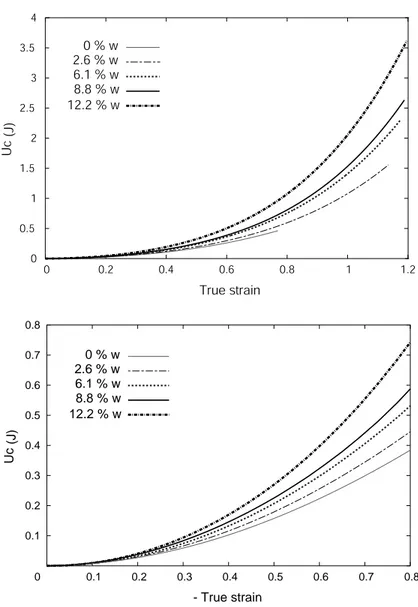 Fig. 4. Strain energy density vs true axial strain for all compositions for (a) uniaxial tension, and (b) uniaxial compression