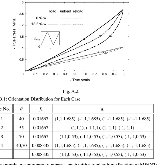Table B.1: Orientation Distribution for Each Case