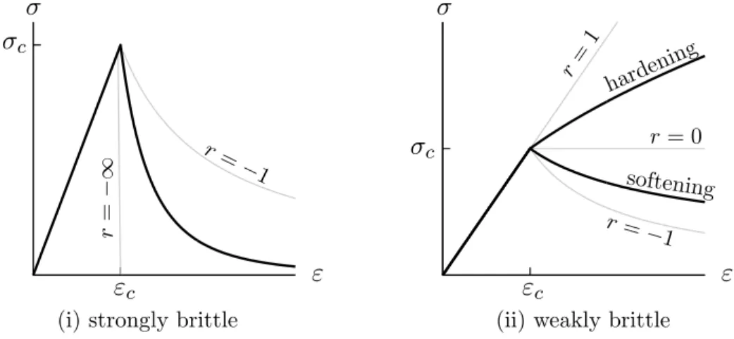 Figure 1: The stress–strain responses associated with generic models of the families of Examples 1 and 2: (i) one example of a strongly brittle material for which the energy necessary to break the material is finite; (ii) two examples of weakly brittle mat