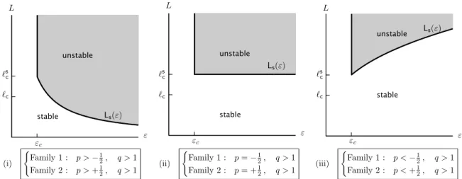 Figure 2: Domains of stable and unstable homogeneous states in a diagram L–ε (L = length of the bar, ε