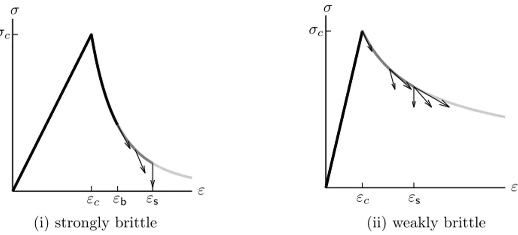 Figure 4: Different possibilities of bifurcation from the homogeneous response. The curves represent the homo- homo-geneous response (in black: the stable states without possible bifurcation; in dark gray: the stable states with possible bifurcation; in li