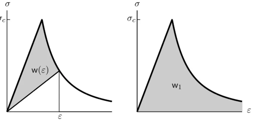 Figure 5: Measurement of the damage dissipated energy during a homogeneous evolution, using the stress–strain response
