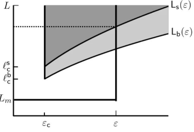 Figure 6: Path of loading for measuring L b (ε). First stage: the length of the bar is fixed at L m and the overall strain is increasing from 0 to ε; second stage: the overall strain is fixed at ε and the length of the bar is increasing up to L.