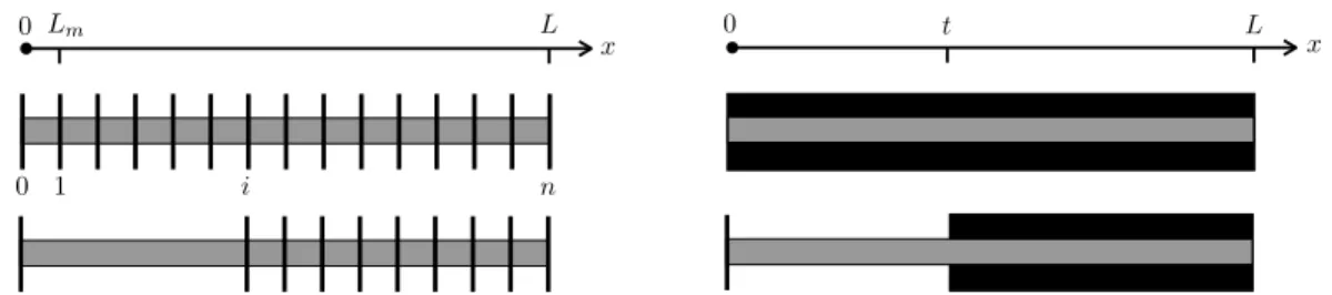 Figure 7: Procedure for measuring L b (ε). Left: the practical apparatus where a series of equally spaced hard devices are progressively removed; Right: the theoretical version of this apparatus where the length t of the unconstrained part of the bar grows