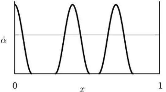 Figure B.8: Example of a non constant solution of the bifurcation problem where bc 2 = 12, π √ a = 0.12 and n = 5