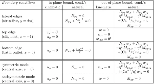 Table 1: Summary of boundary conditions applicable on the edges of the rectangular domain
