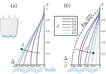 Figure 2: Retraction of the lateral free edge, based on the numerical solution for the base flow in the absence of surface tension.