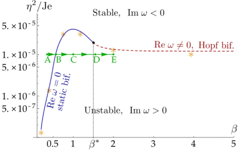 Figure 5: Phase diagram without surface tension: critical scaled thickness squared, ⌘ Je 2 , as a function of the aspect-ratio 